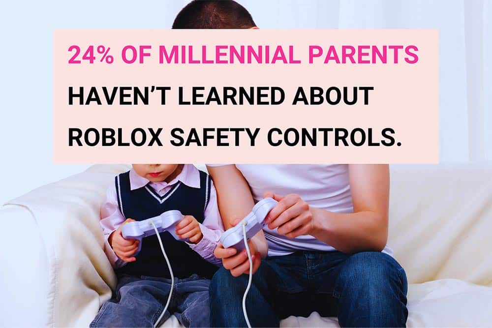 24% of Millennial parents of a child using Roblox have not learned about the platform’s parental controls.
