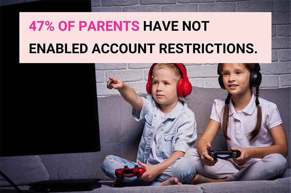 47% of parents have not enabled Account Restrictions, despite this being one of the most comprehensive safety features.