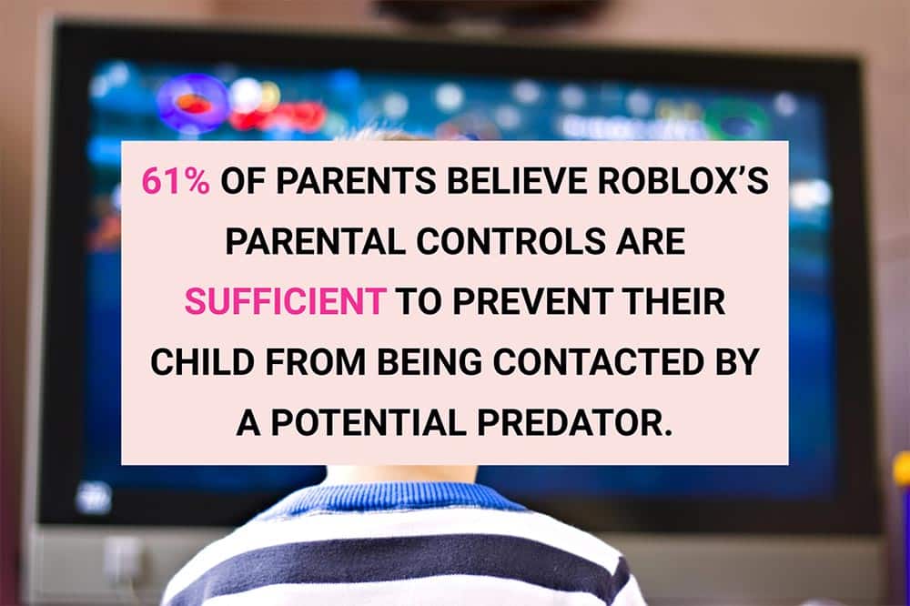 ● 61% of parents believe Roblox’s parental controls are sufficient to prevent their child from being contacted by a potential predator.