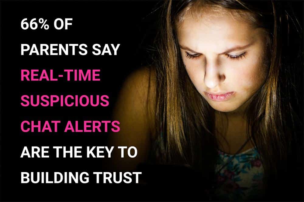 66% of parents say real-time suspicious chat alerts would most improve their confidence in the platform.