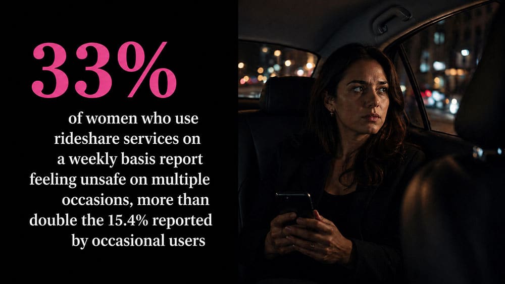 33% report feeling unsafe on multiple occasions
