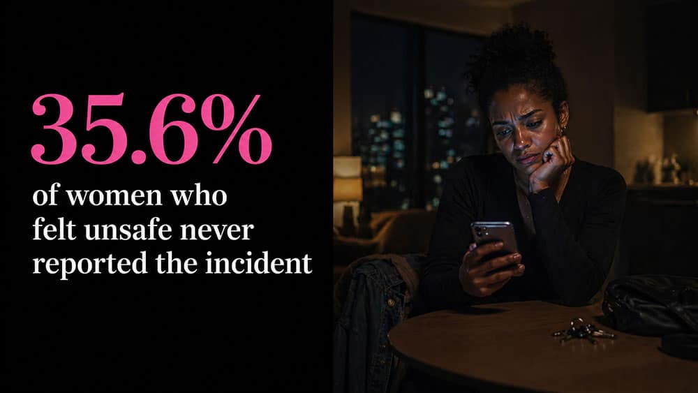 35.6% of women who felt unsafe never reported the incident