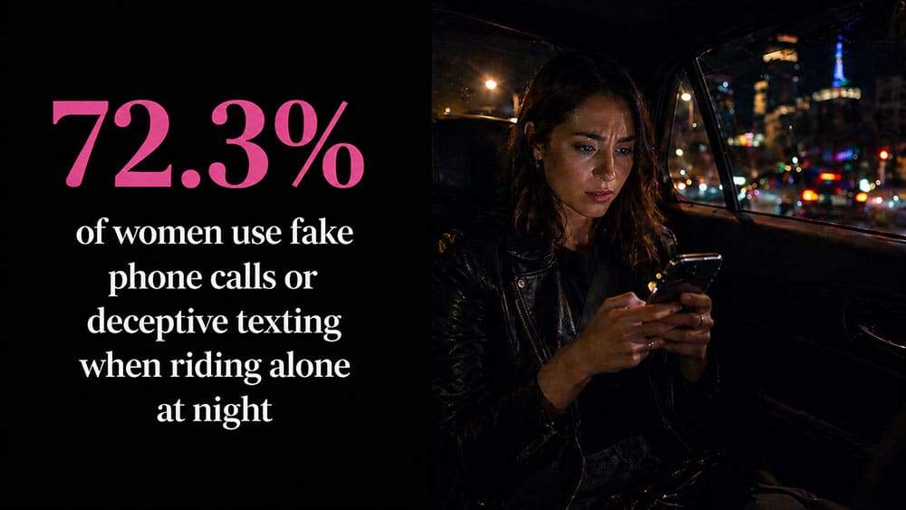 72.3% of women use fake phone calls or deceptive texting when riding alone at night